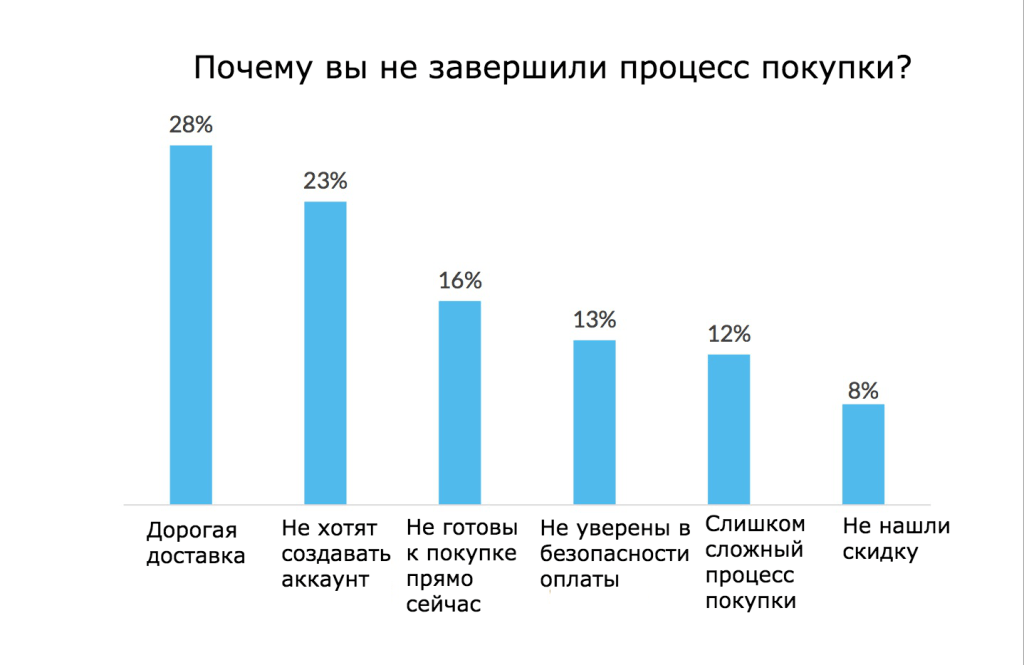 Исследование Покупателей Интернет Магазинов Сантехники
