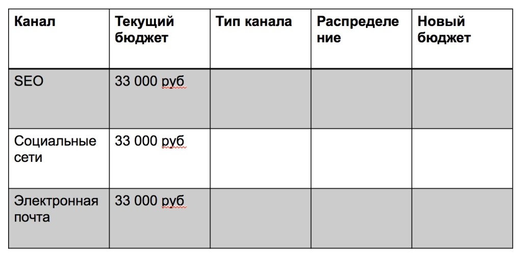 Определите тип диаграммы наиболее подходящий для следующих данных