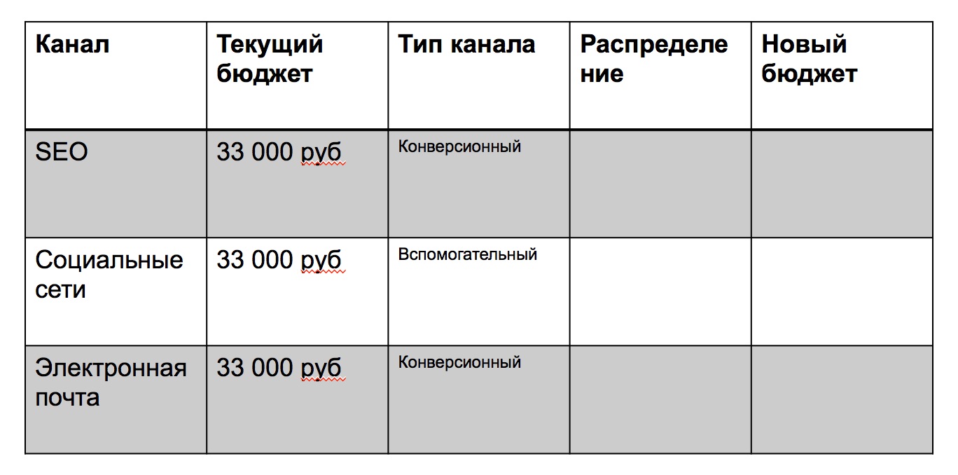 Определите тип диаграммы наиболее подходящий для следующих данных распределение семейного бюджета