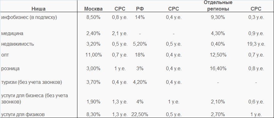 Сводная таблица по стоимости клика