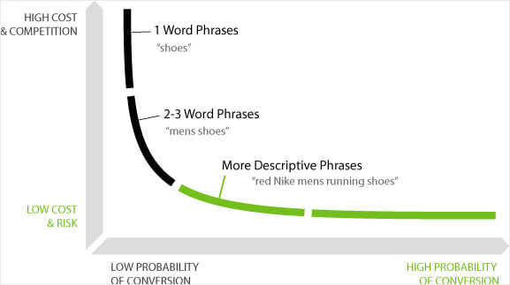 content marketing - long tail keywords