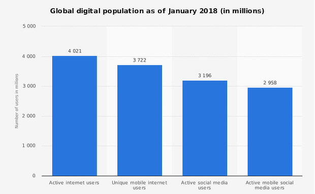 statista digital population