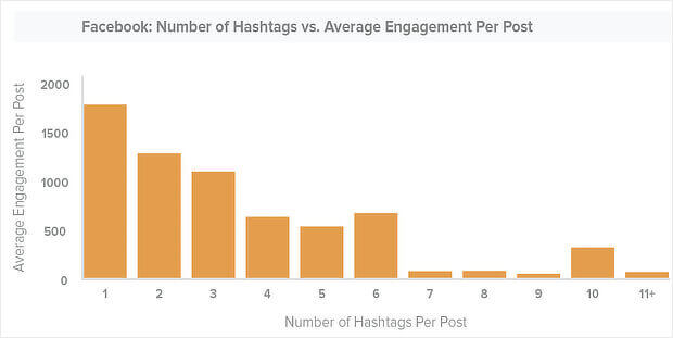 hashtags facebook content marketing