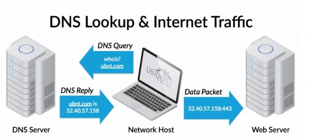 Сколько раз можно продлевать резерв в dns