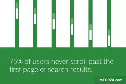 75% пользователей никогда не смотрят результаты дальше первой страницы поисковой выдачи