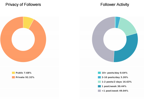7 инструментов аналитики Instagram* для увеличения аудитории