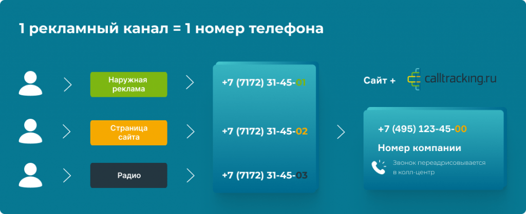 Коллтрекинг, настраиваем качественную аналитику | Convert Monster