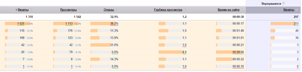 Основные показатели Яндекс.Метрики
