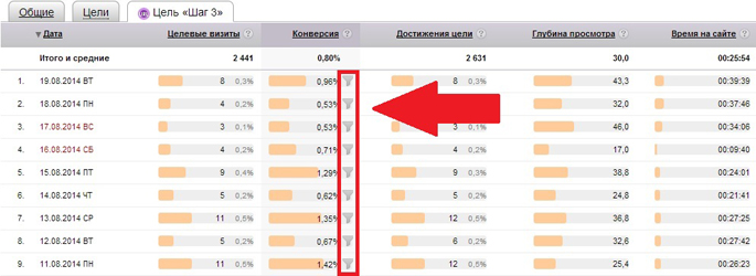 Настройка целей в Яндекс Метрике - статистика